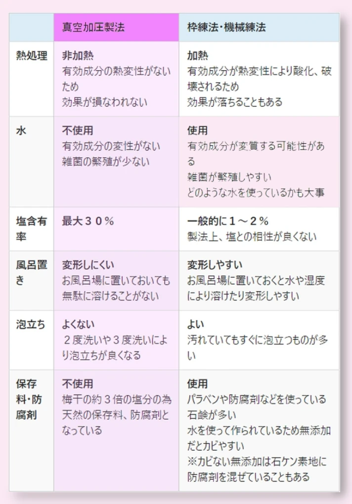 石けん製造方法比較