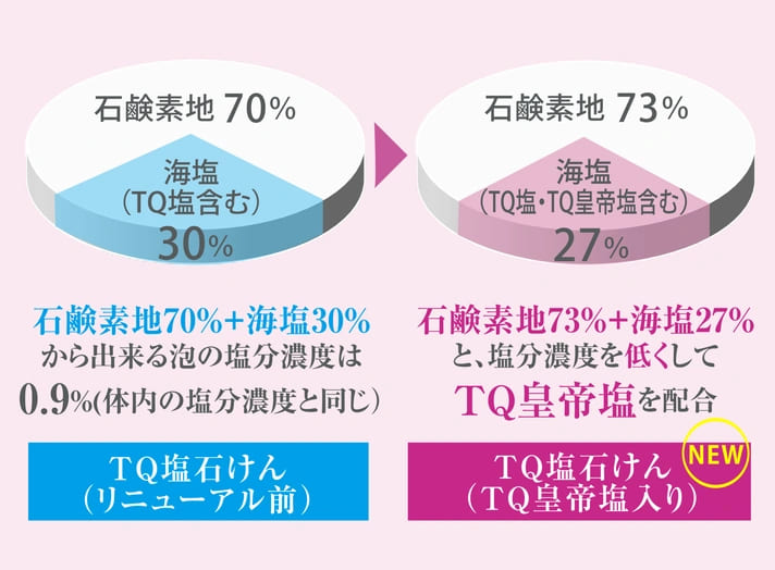 皇帝塩割合