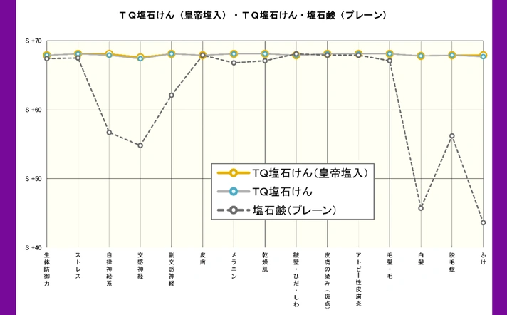 TQ塩石けん波動測定比較3